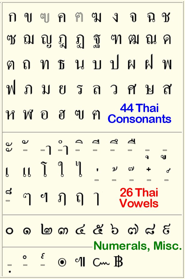 Thai to translate alphabet english Phoenician Translation